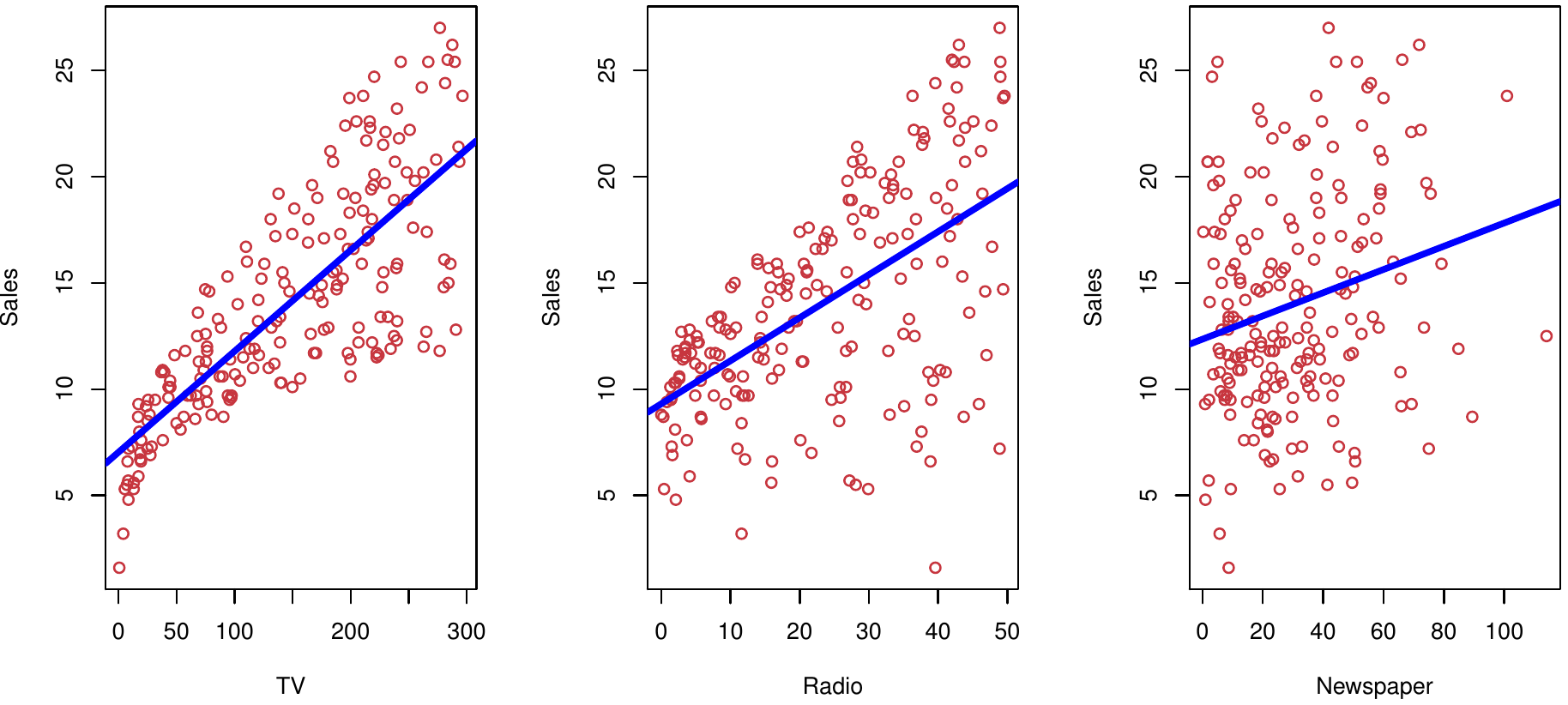 Модели регрессии машинное обучение. Регрессия. Возрастная регрессия. Simple Linear regression in r. What is regression model.